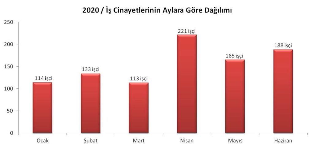 Haziran Ayında 188 İşçi Hayatını Kaybetti 4 h1 aylar