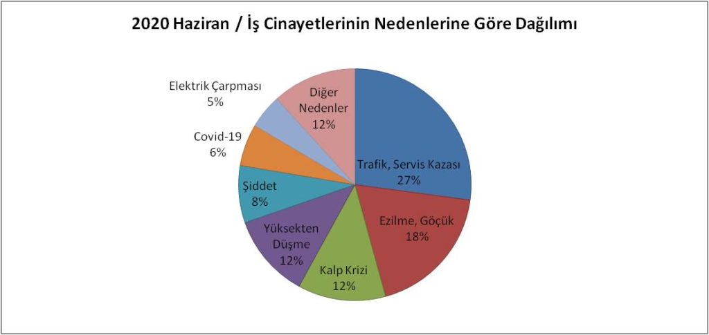Haziran Ayında 188 İşçi Hayatını Kaybetti 6 h3 nedenler