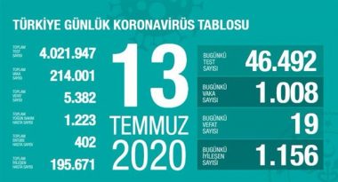 turkiye-de-koronavirus-salgininda-son-24-saat-19-can-kaybi-1008-yeni-vaka-756100-1