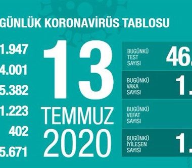 turkiye-de-koronavirus-salgininda-son-24-saat-19-can-kaybi-1008-yeni-vaka-756100-1