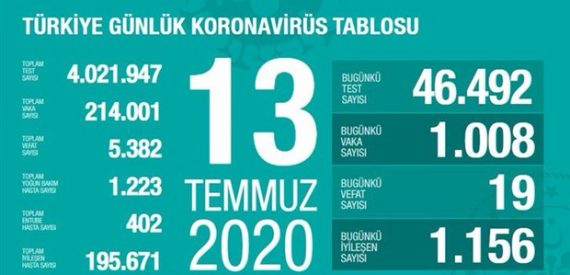 Son 24 Saat: 19 Can kaybı, 1008 Yeni Vaka