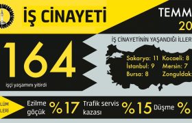 Temmuz Ayında En Az 164 İş Cinayeti 8 EfSPO2wXkAANfCH