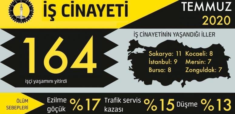 Temmuz Ayında En Az 164 İş Cinayeti