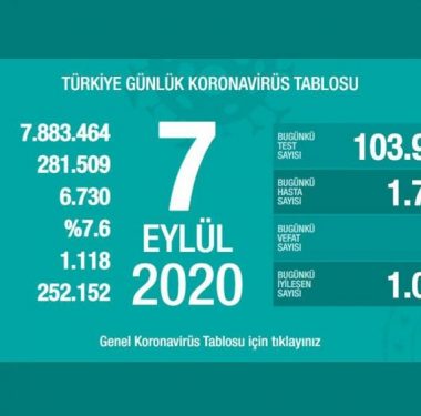 Salgın Yayılıyor: Son 24 Saatte 1703 Yeni Tanı 2 168912