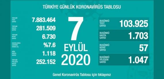 Salgın Yayılıyor: Son 24 Saatte 1703 Yeni Tanı