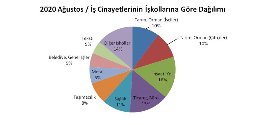 Son 8 Ayda 1306, Ağustos Ayında 208 İş Cinayeti 5 z2 iskollari