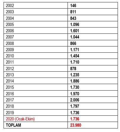 Son 18 Yılda 25 Bin 716 Emekçi, İş Cinayetlerinde Öldü 4 1605172411982 h