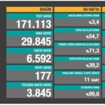 turkiye-de-koronavirus-son-24-saatte-29-bin-845-yeni-vaka-810308-1