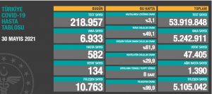 6 Bin 933 Yeni Vaka, 134 Can Kaybı 1 1622395475173 screenshot 5