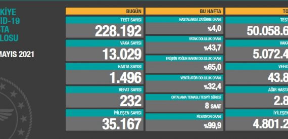 12 Mayıs Tablosu: 13 Bin 29 Yeni Vaka, 232 Can Kaybı