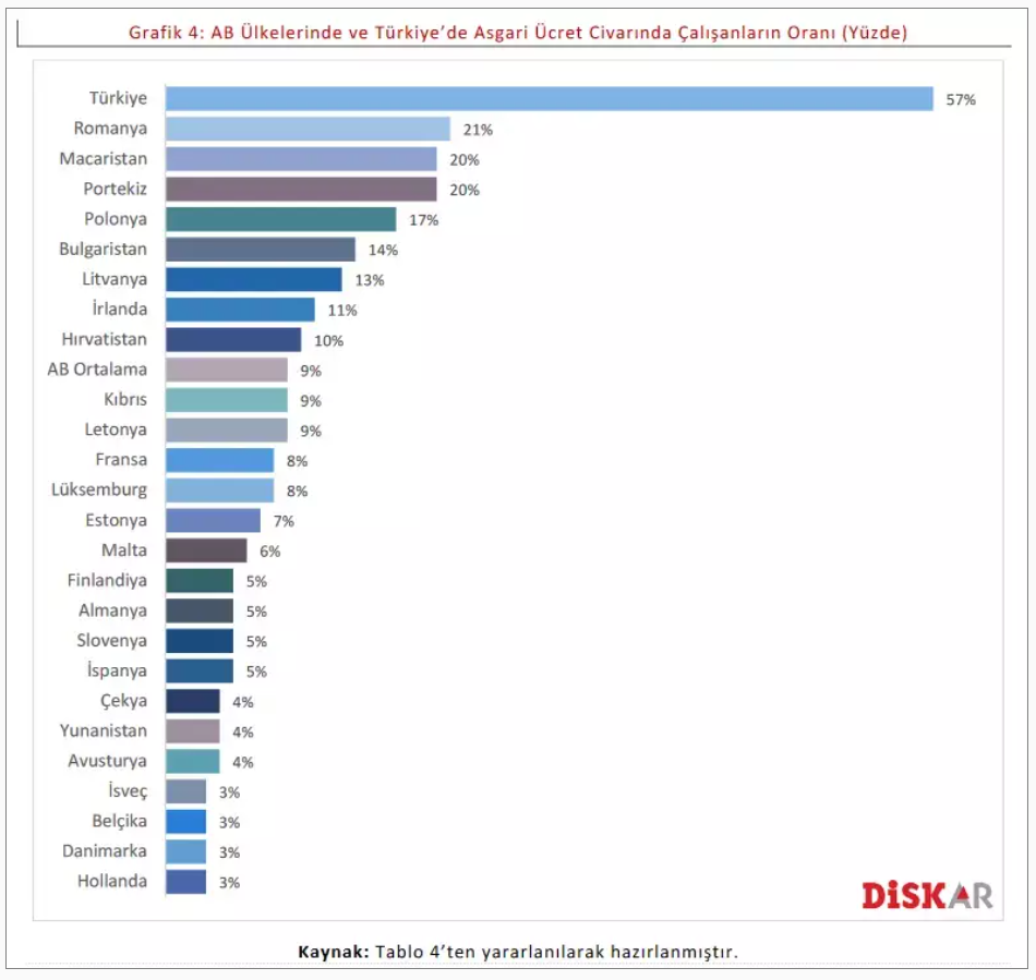 DİSK-AR’dan Asgari Ücret Gerçeği Raporu-2022 5 Screenshot 2 2