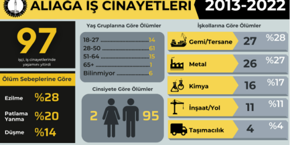 İSİG Meclisi: Son 9 Yılda Aliağa’da En Az 97 İş Cinayeti
