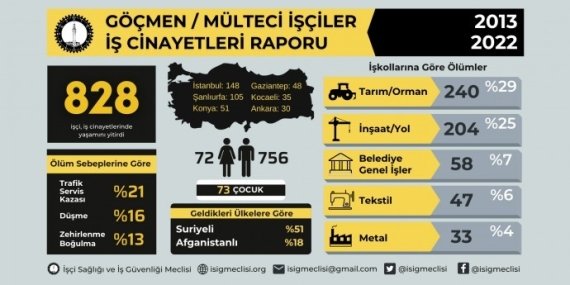 Son 10 Yılda 828 Mülteci İşçi Yaşamını Yitirdi