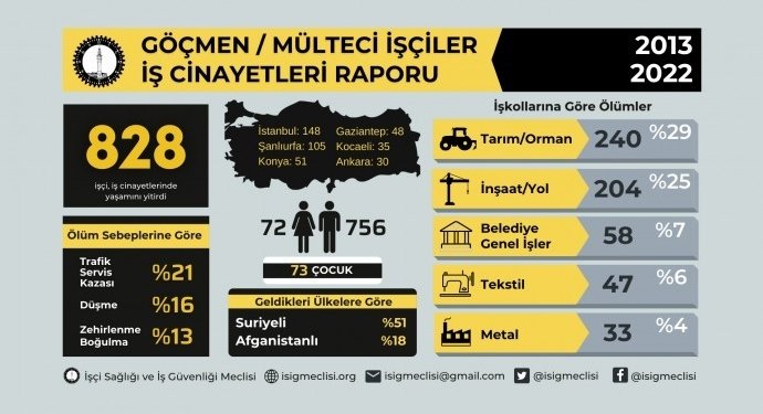 Son 10 Yılda 828 Mülteci İşçi Yaşamını Yitirdi