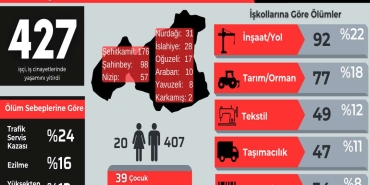 İSİG: Antep'te Son 10 Yılda 427 İşçi İş Cinayetinde Hayatını Kaybetti 8 170323139-isig