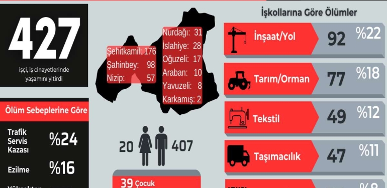 İSİG: Antep’te Son 10 Yılda 427 İşçi İş Cinayetinde Hayatını Kaybetti