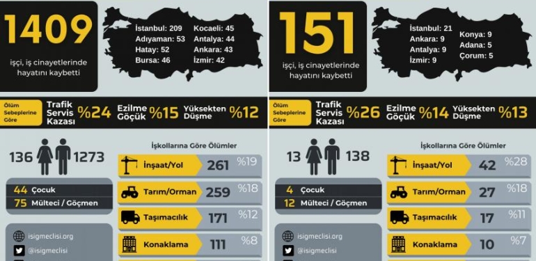 2023 Yılının İlk Dokuz Ayında En Az 1409 İşçi Hayatını Kaybetti