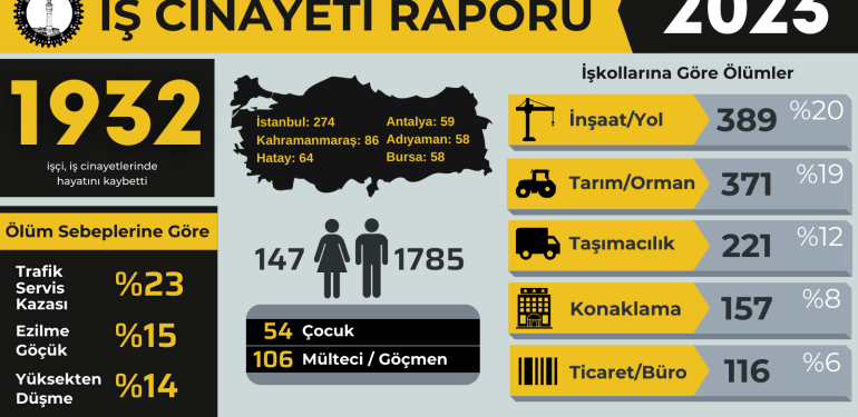 2023 Yılında En Az 1932 İşçi İş Cinayetlerinde Hayatını Kaybetti