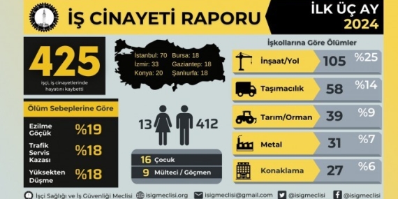 Sermaye Düzenin Çarkları İşçi Kanıyla Dönüyor: 3 Ayda 425 İşçi Cinayeti