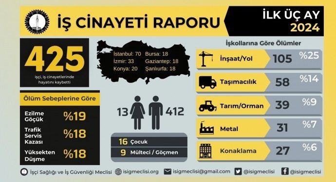 Sermaye Düzenin Çarkları İşçi Kanıyla Dönüyor: 3 Ayda 425 İşçi Cinayeti