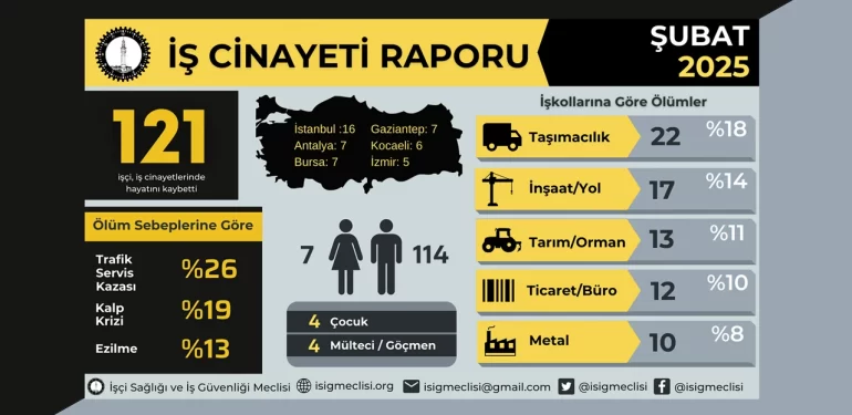 İSİG: Şubatta 121 işçi iş cinayetlerinde öldü