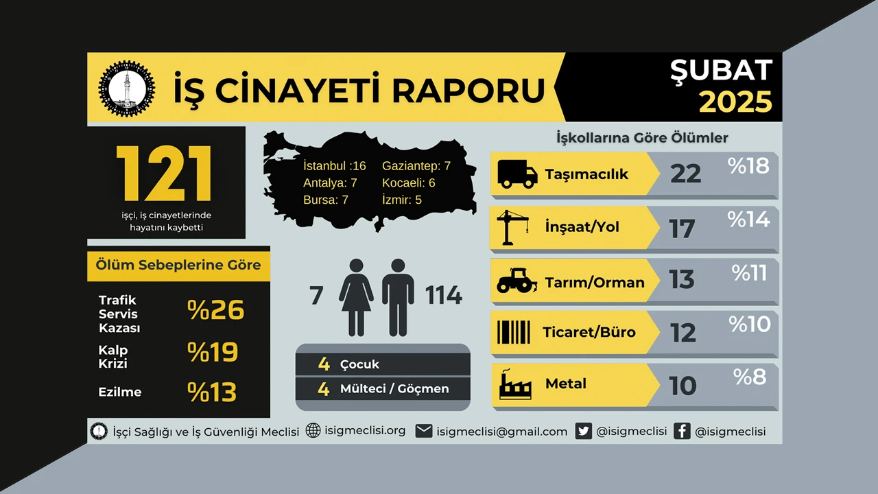 isig-raporu-subatta-121-isci-is-cinayetlerinde-oldu-fpvl