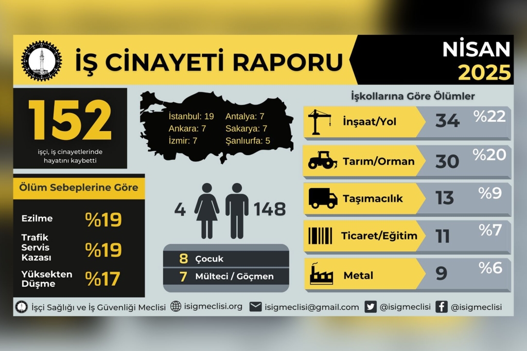 Nisan Ayında 152 İşçi İş Cinayetlerinde Katledildi 4 292845
