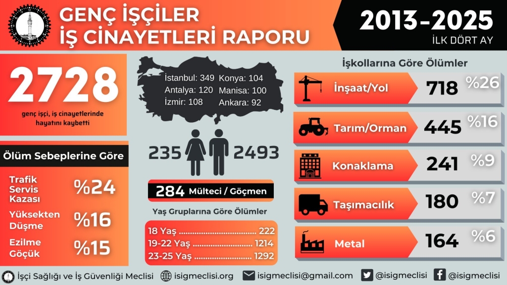 Son 13 Yılda En Az 2 Bin 728 Genç İşçi İş Cinayetinde Katledildi 4 293867
