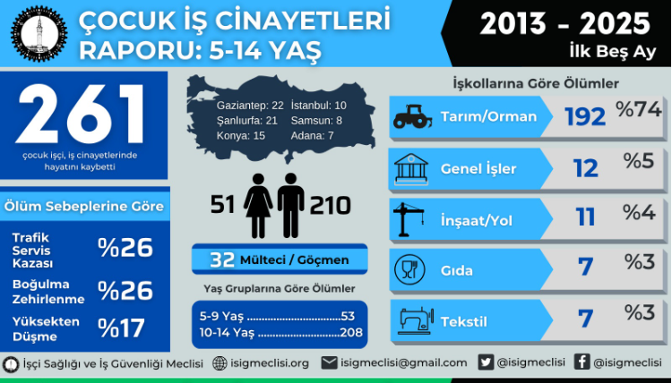 12 Yılda En Az 770 Çocuk İş Cinayetinde Katledildi 4 Screenshot 2
