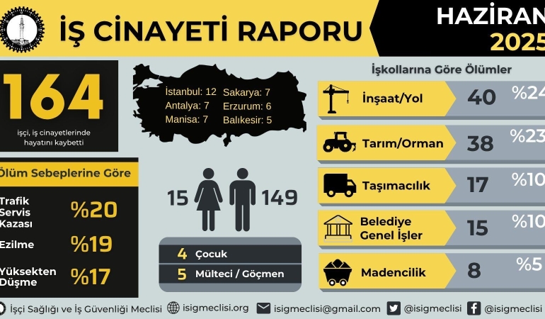 Haziran Ayında En Az 164 İş Cinayeti Yaşandı