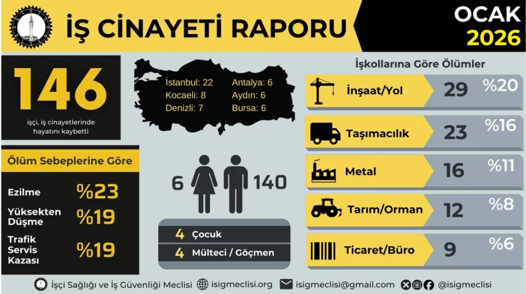 isig raporu ocak ayinda en az 146 isci yasamini yitirdi