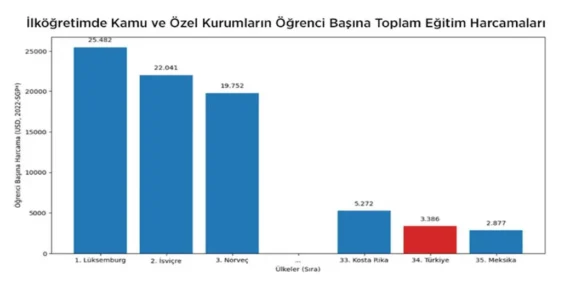 Toplum Çalışmaları Enstitüsü: 2016-2022 Arası Eğitime Ayrılan Bütçe Sürekli Geriledi
