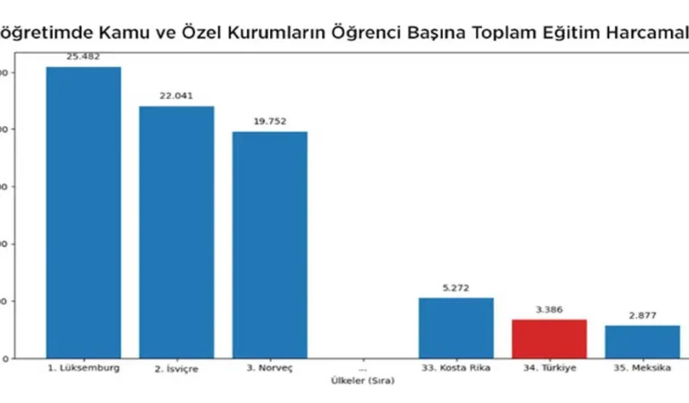Toplum Çalışmaları Enstitüsü: 2016-2022 Arası Eğitime Ayrılan Bütçe Sürekli Geriledi
