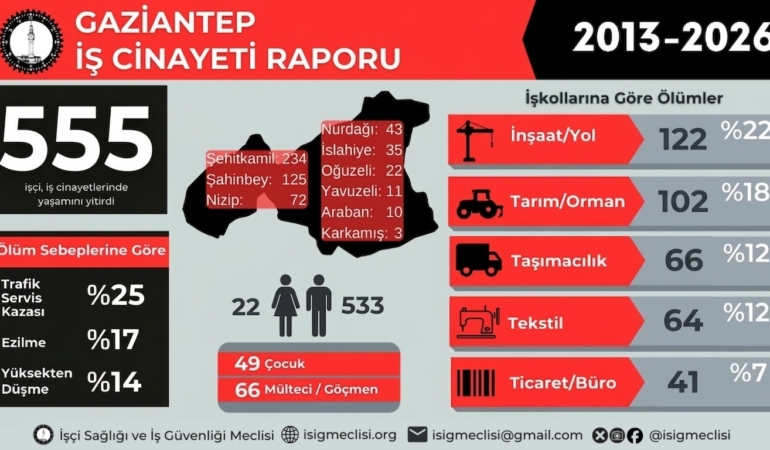 İSİG Meclisi: Antep’te 13 Yılda En Az 555 İşçi Çalışırken Hayatını Kaybetti