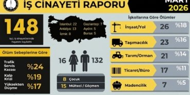 İSİG Meclisi Mart 2026 Raporu: En Az 148 İşçi, İş Cinayetlerinde Katledildi 10 mart-infografik