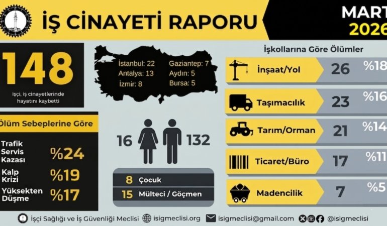 İSİG Meclisi Mart 2026 Raporu: En Az 148 İşçi, İş Cinayetlerinde Katledildi